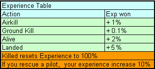Experience modificators